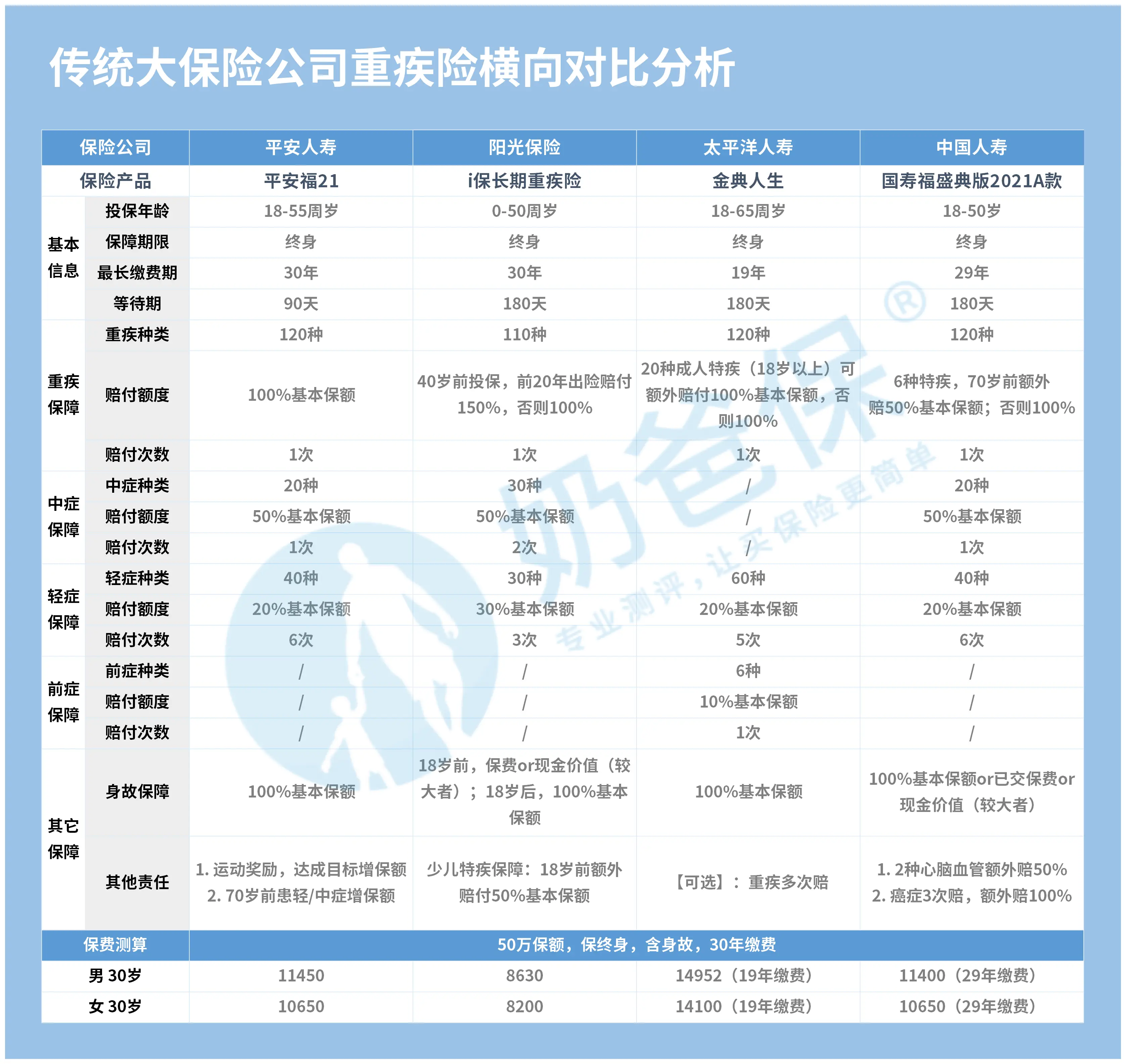 传统保险公司重疾险排名分析_保险公司十大排名保费收入偿付能力理赔数据_全国排名前五十的保险公司