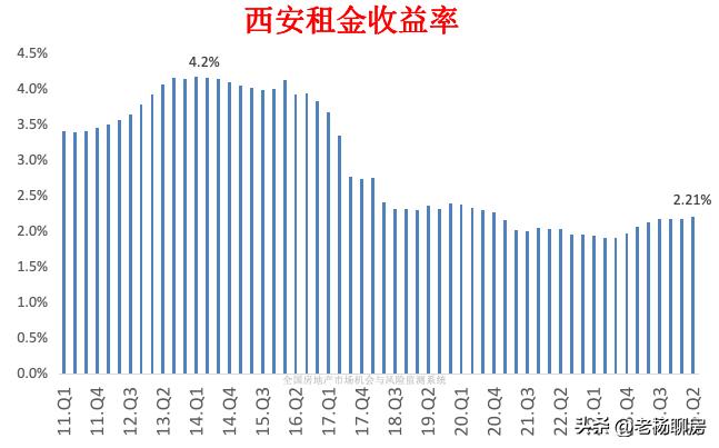 西安房价走势年后逐步体现_西安房价走势预测_西安房价泡沫分析