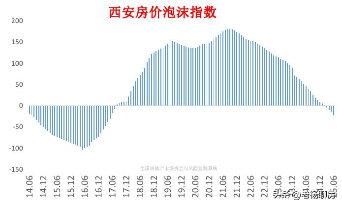 西安房价走势预测_西安房价泡沫分析_西安房价走势年后逐步体现