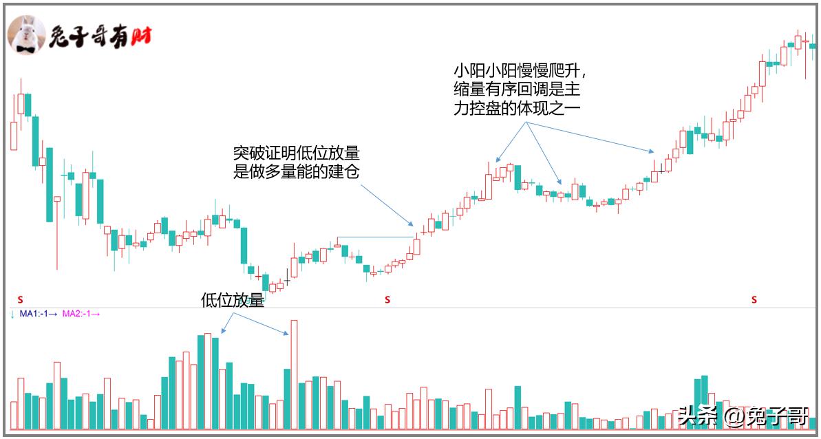 低位放量K线形态_底部放量上涨的k线图_温和放量持续放量