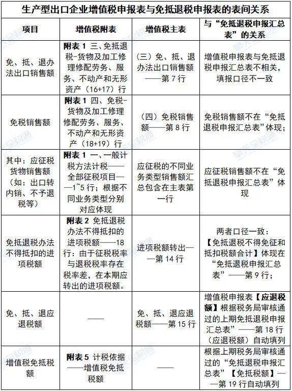 生产企业退税申报表解读_增值税报表免抵退申报汇总表差异_出口退税企业增值税表2样本