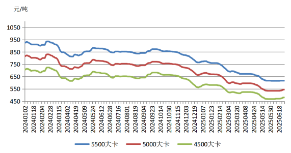 2025年6月煤炭市场行情走势分析_中国煤炭市场分析_中美贸易摩擦对煤炭进口的影响