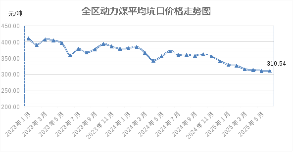2025年6月煤炭市场行情走势分析_2025年6月全区能源价格监测数据_内蒙古煤炭价格走势分析