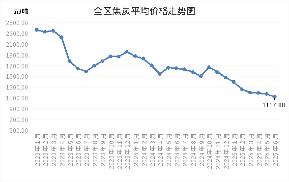 2025年6月煤炭市场行情走势分析_内蒙古煤炭价格走势分析_2025年6月全区能源价格监测数据