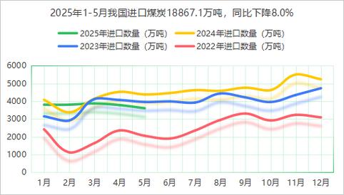2025年上半年我国煤炭进口市场收缩，采购策略转向内贸优先
