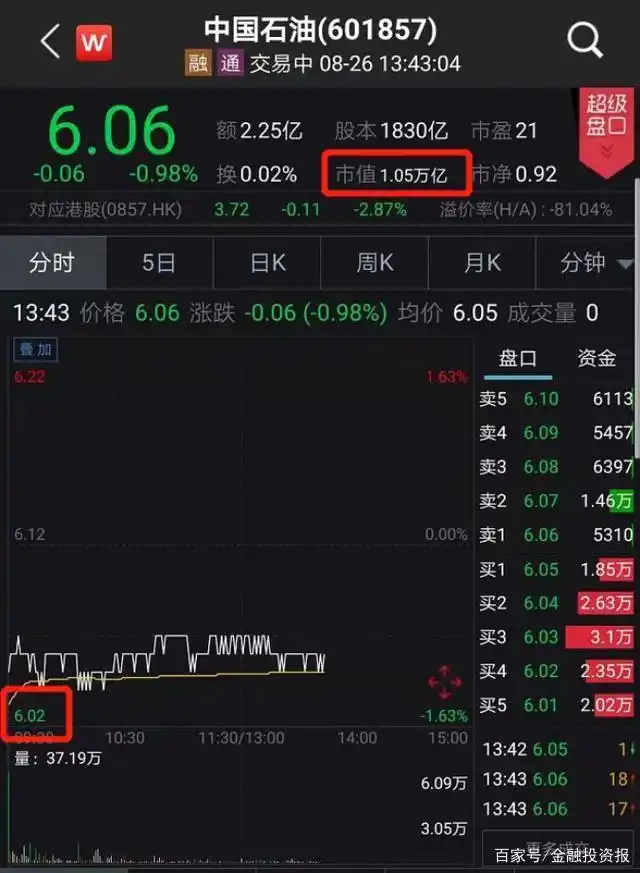 中石油12年市值蒸发7.2万亿_中国石油股价跌幅_泰山石油股票历史最低价格
