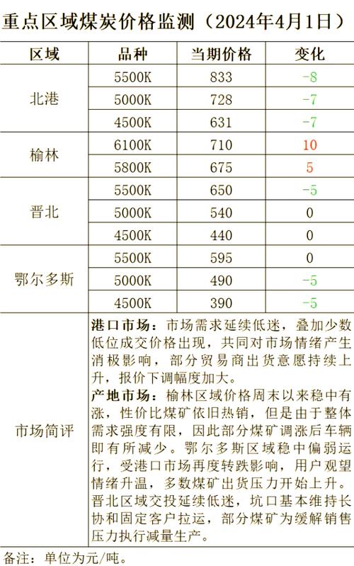 6月湖南省煤炭销售均价上涨0.7%，上涨原因究竟为何？