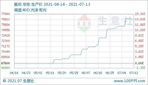 氨纶价格持续涨价原因_华峰氨纶一天涨得最高是涨了多少_大宗商品价格过快上涨