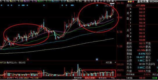 股市中量价关系_分析股市的量价关系_股票的量价关系有何重要意义