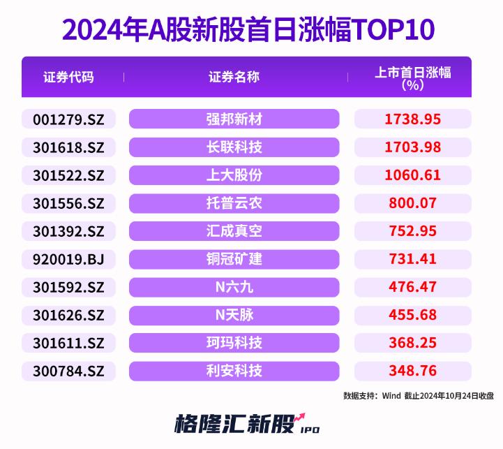 A股新股申购_创业板新股第一天涨幅限制_健尔康603205.SH打新分析