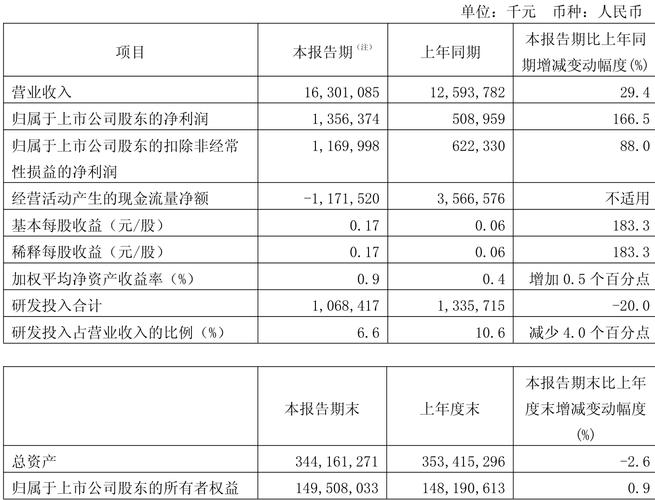 法本信息营业收入同比增长7.85%_法本信息2025年一季报_深圳法本股份有限公司