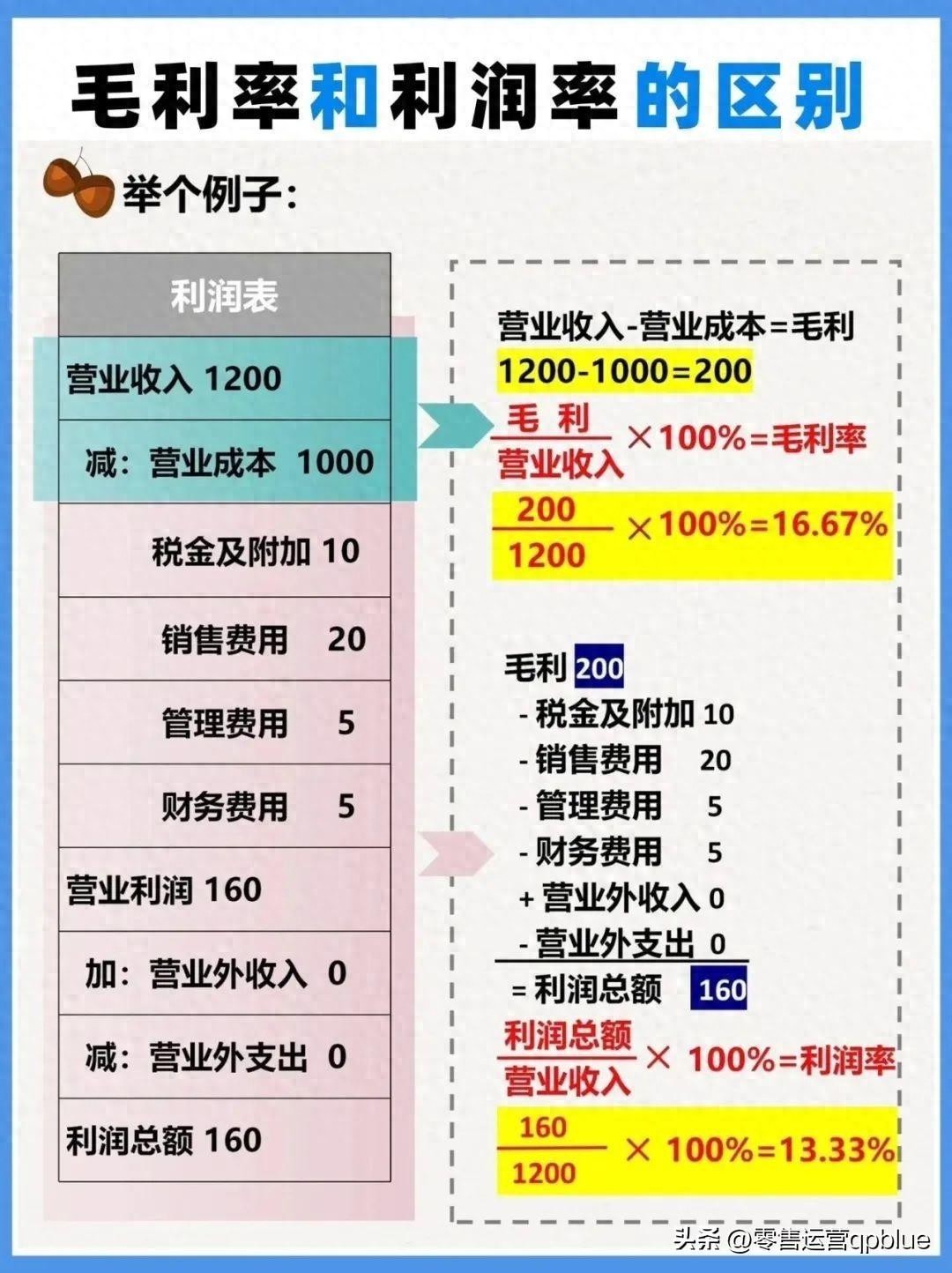 毛利率计算公式_毛利率和净利率区别_合理利润率一般是多少
