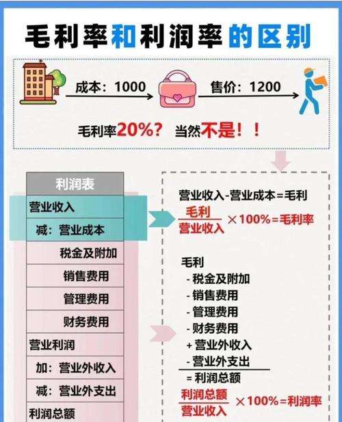 合理利润率一般是多少_毛利率和净利率区别_毛利率计算公式