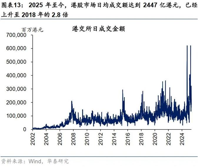 港美股交易需要的条件_港股成长性提升_港股流动性改善