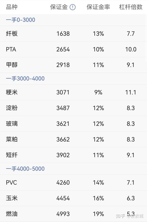 期货保证金比例多少？杠杆能否调整？一文带你了解