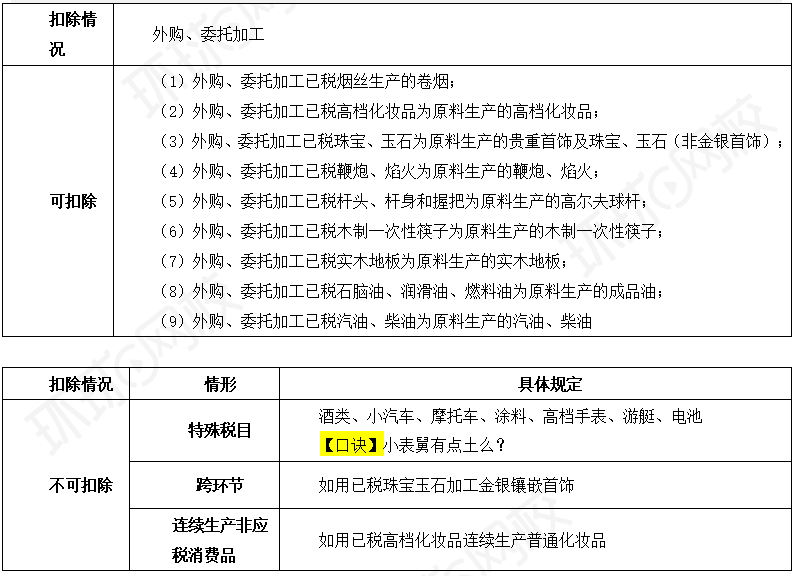 2025年初级会计经济法考试重点知识归纳：已纳消费税的扣除