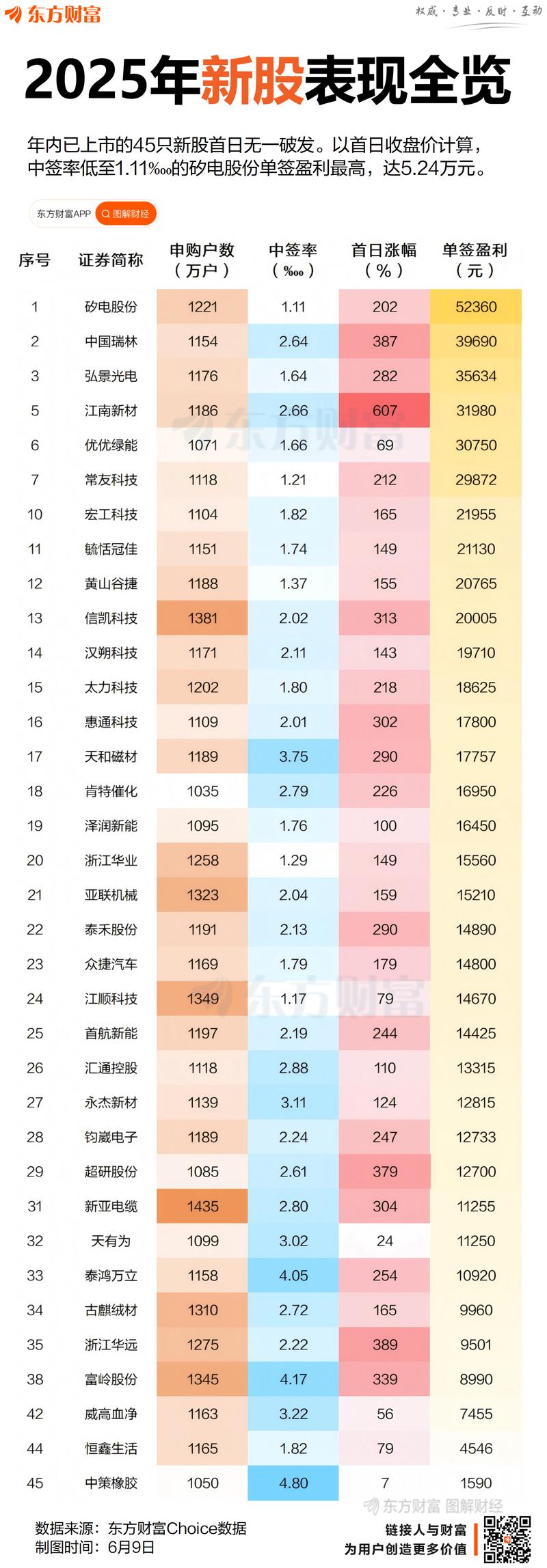 新股中签率下降趋势_新股破发2025有哪些股_2025年上半年打新市场分析