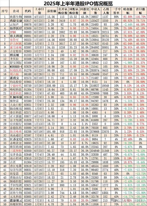 A股打新人数回暖_新股上市首日平均涨幅超200%_新股破发2025有哪些股