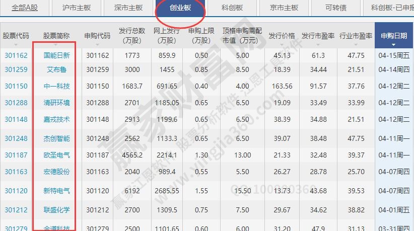 创业板新股翻倍规律_创业板新股第一天涨幅限制_创业板新股上市首日涨幅