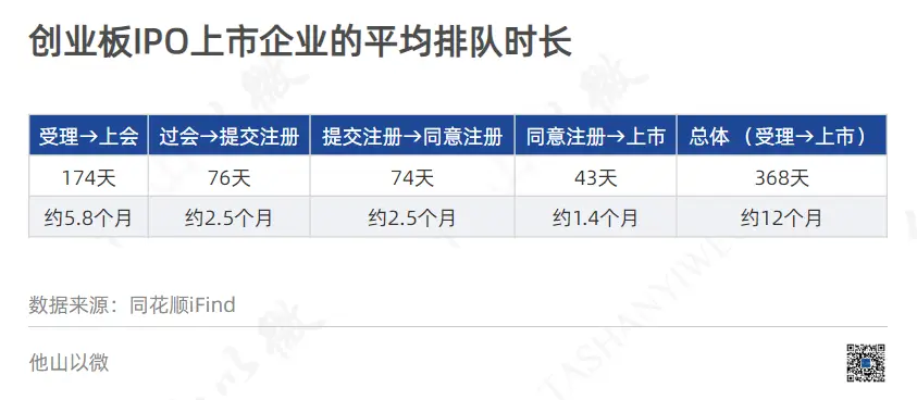 创业板IPO审核关注点_创业板上市净利润要求_创业板IPO净利润分布