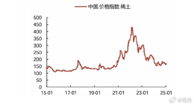 稀土价格暴涨！近10年走势图看行情