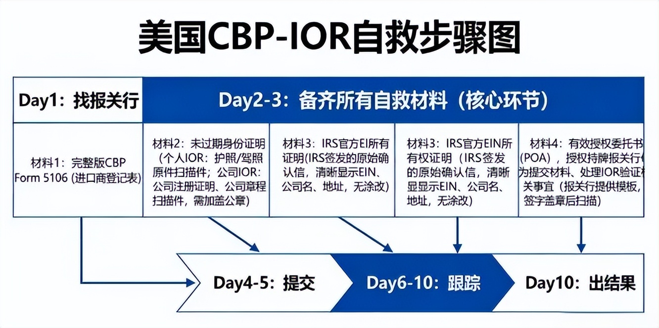 双清包税合规_美国海关IOR核查_韩国不能以个人名义清关