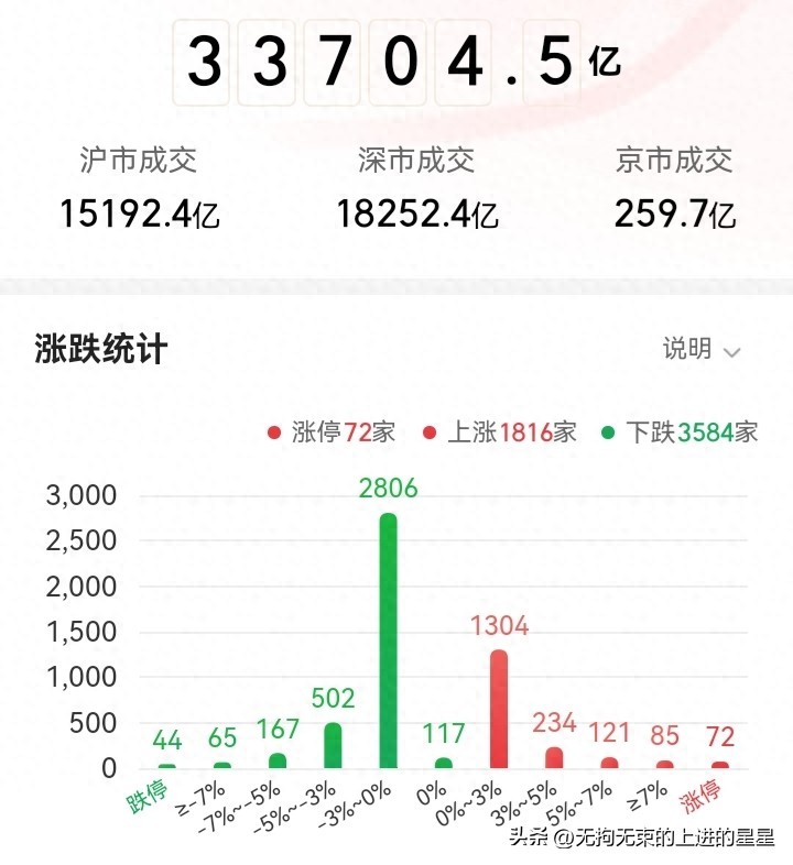 5月15日A股市场‘大考’，巨量成交下指数回调咋回事？