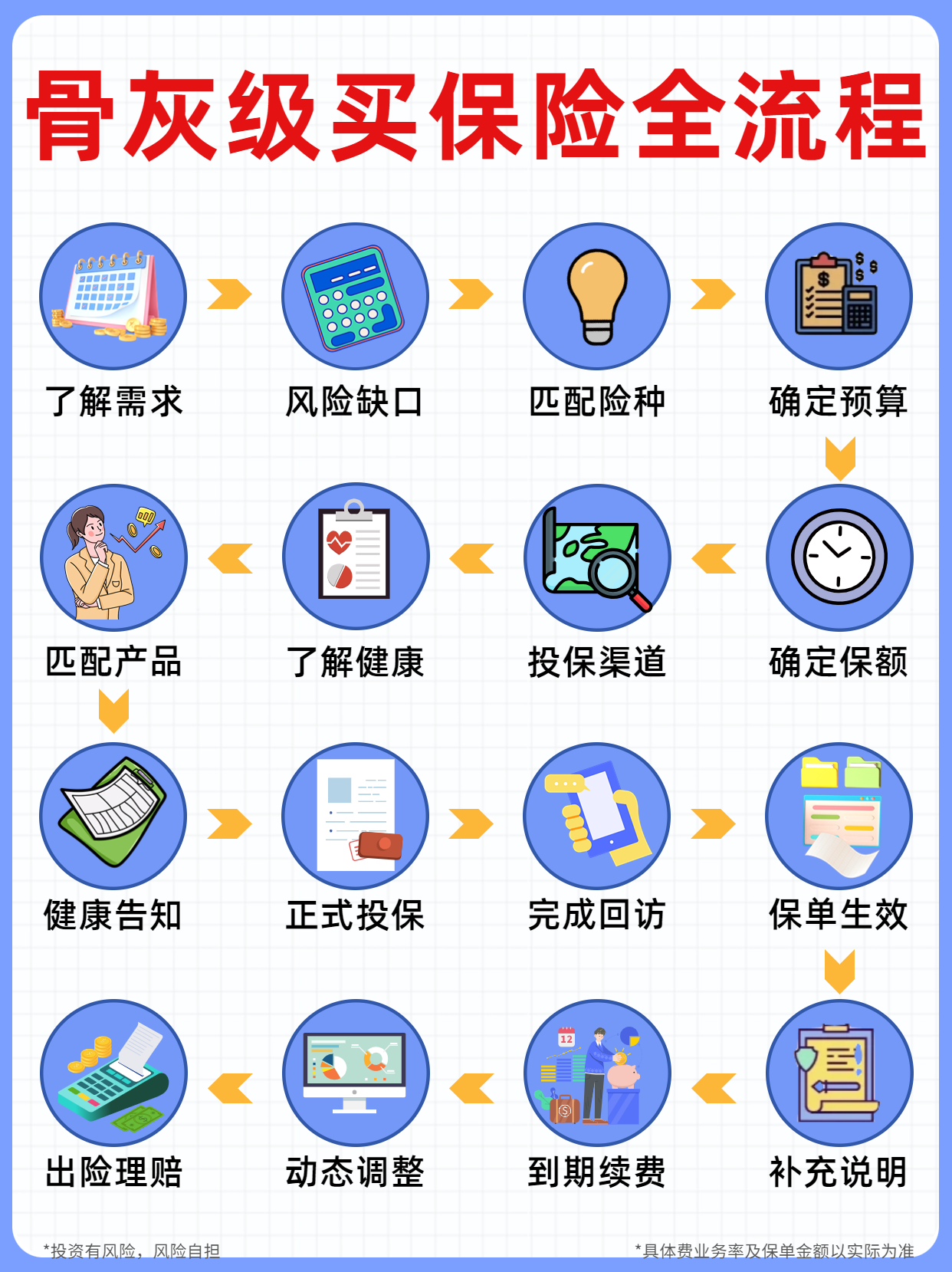 保险小白必看！骨灰级买保险全流程攻略，含16道流程梳理