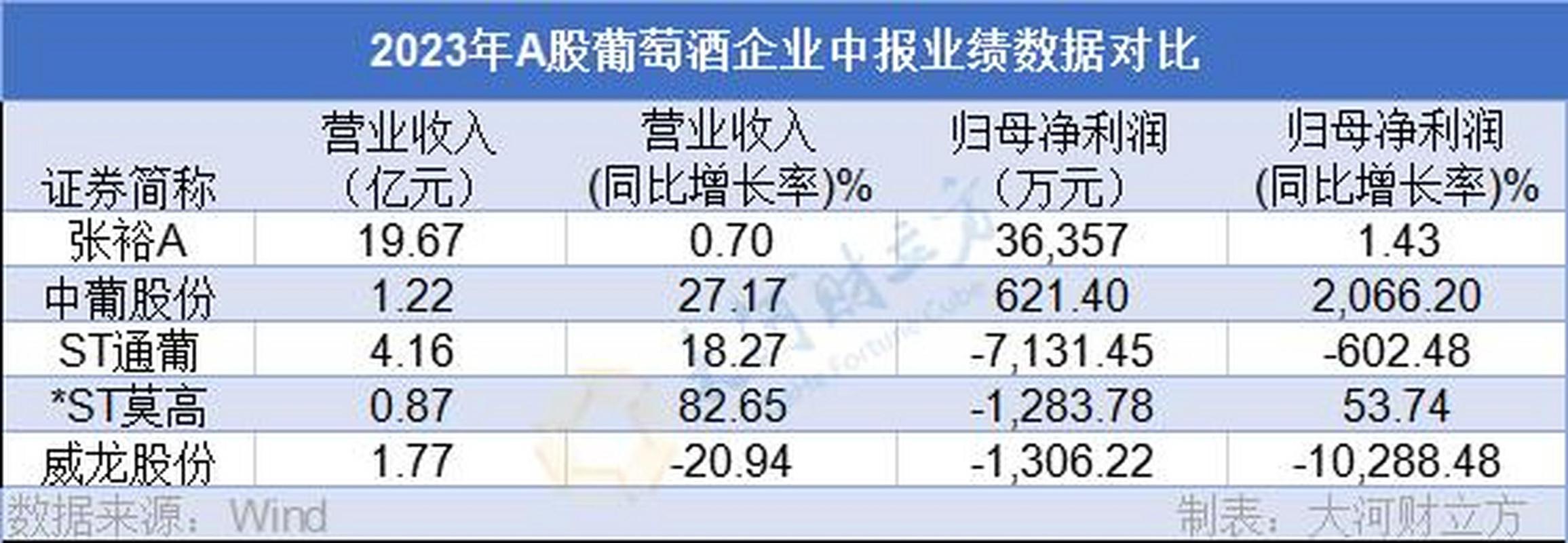 2026年张裕A股能涨多少？看业绩就懂