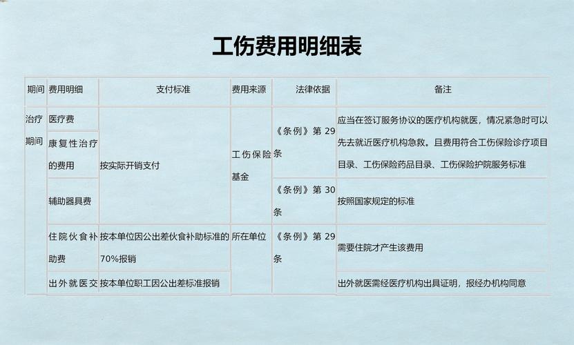工伤后哪些费用从工伤保险基金支付？含生活护理费支付时间