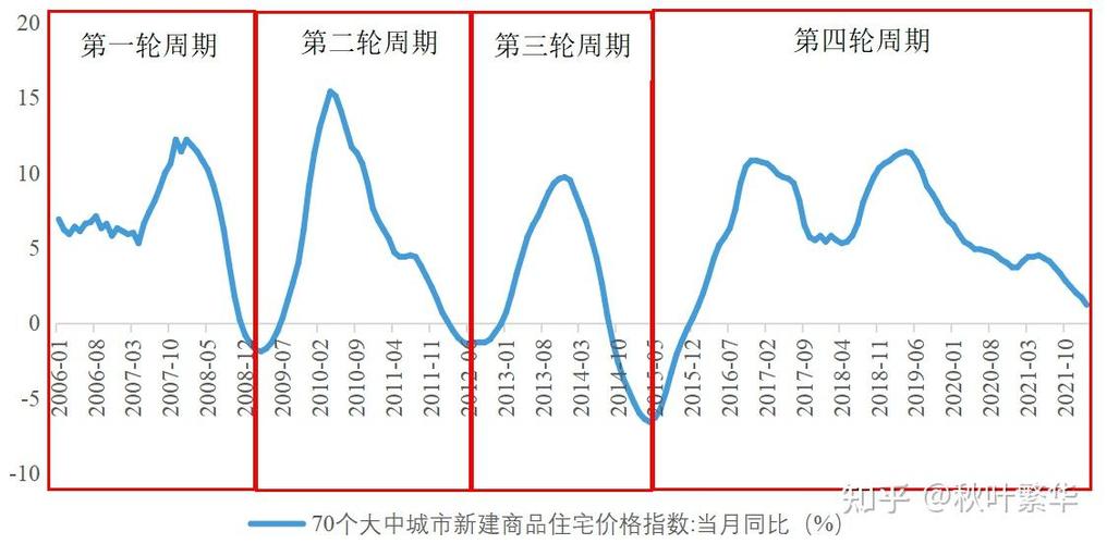 中国房地产周期波动：这次下滑为何不同？