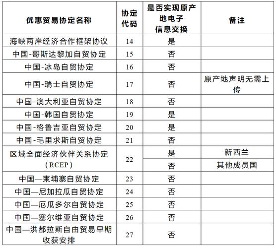 优惠贸易协定项下企业享惠指引，含进出口申报及原产地证书申领等