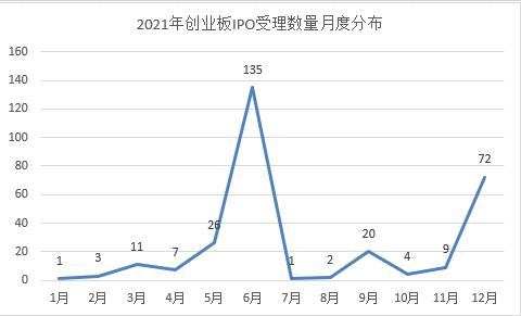 2021年创业板注册制：受理高峰及企业分布情况介绍