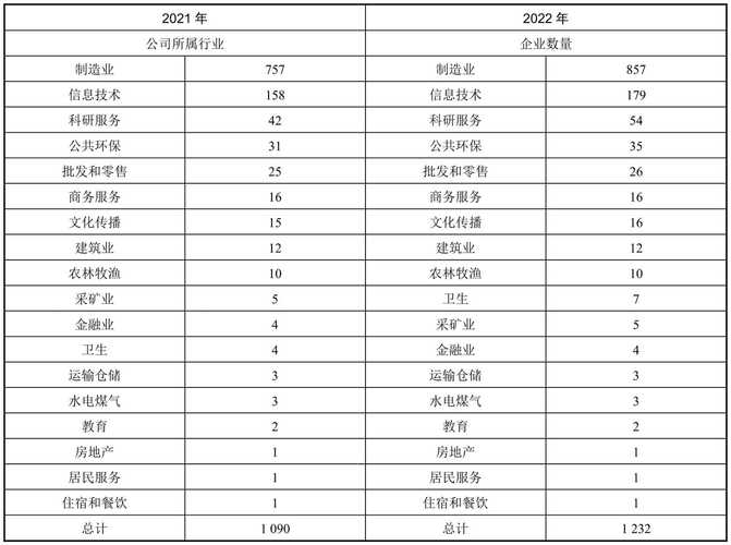 深交所创业板注册制企业行业分布_股票注册制最新消息_2021年创业板IPO申请数量