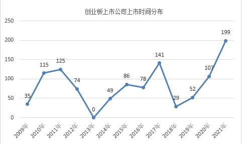 2021年创业板IPO申请数量_深交所创业板注册制企业行业分布_股票注册制最新消息
