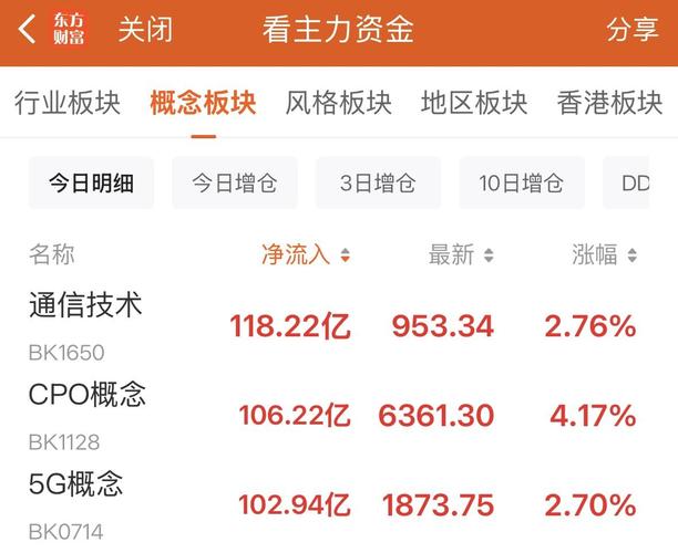 东方财富资金流入排行业第一，股票博客关注度人气榜领先