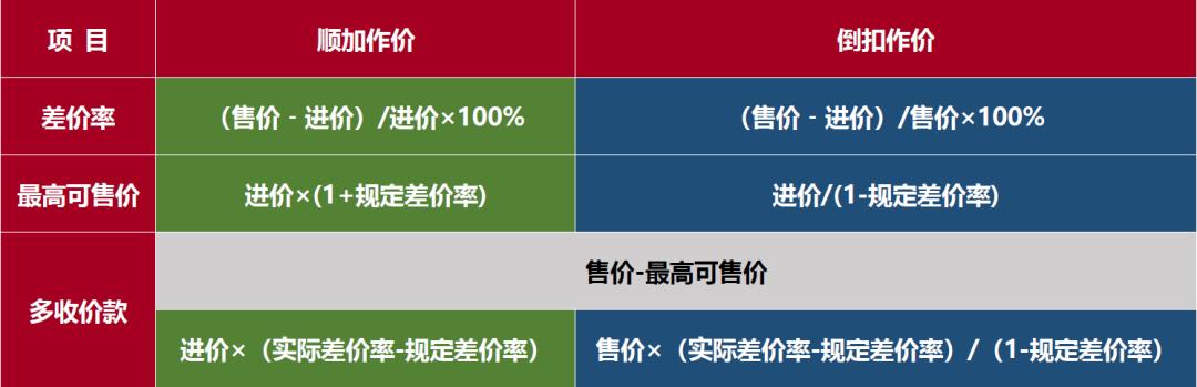 零售企业算商品进销差价率，简单方法一看就懂
