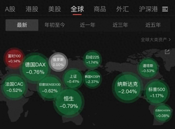 全球股市下跌，A股低开后迎修复行情，不惧利空以我为主