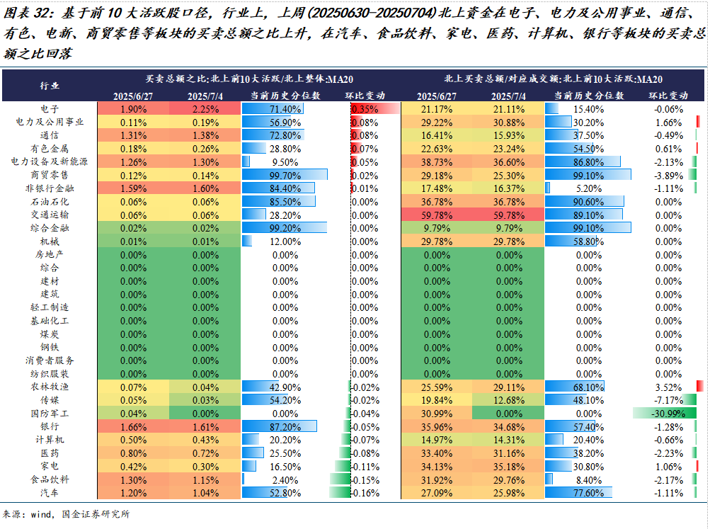 美元指数中美利差倒挂流动性分析_市场交易热度波动率机构调研分析师预测北上活跃度两融活跃度龙虎榜交易热度主动偏股基金仓位ETF净赎回_如何查陆股通加仓数据