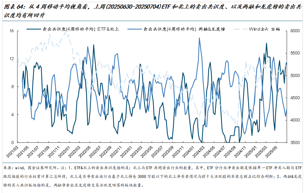 美元指数中美利差倒挂流动性分析_市场交易热度波动率机构调研分析师预测北上活跃度两融活跃度龙虎榜交易热度主动偏股基金仓位ETF净赎回_如何查陆股通加仓数据