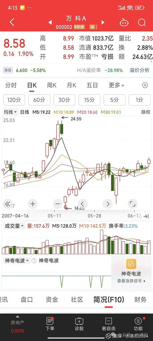 股票看K线图,用前复权还是除权?搞清这点很重要