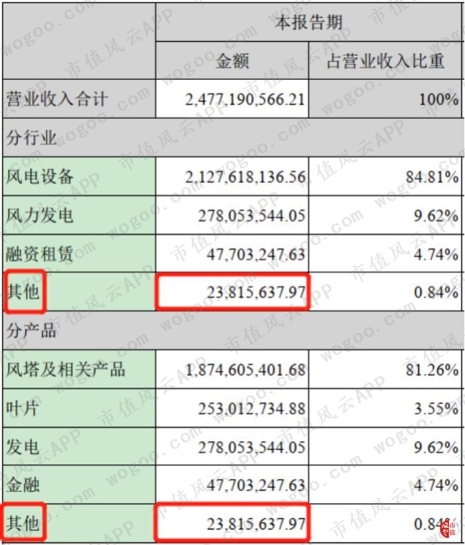 天顺风能股票分析_天顺风能风电场业务盈利分析_天顺风能收入结构变动