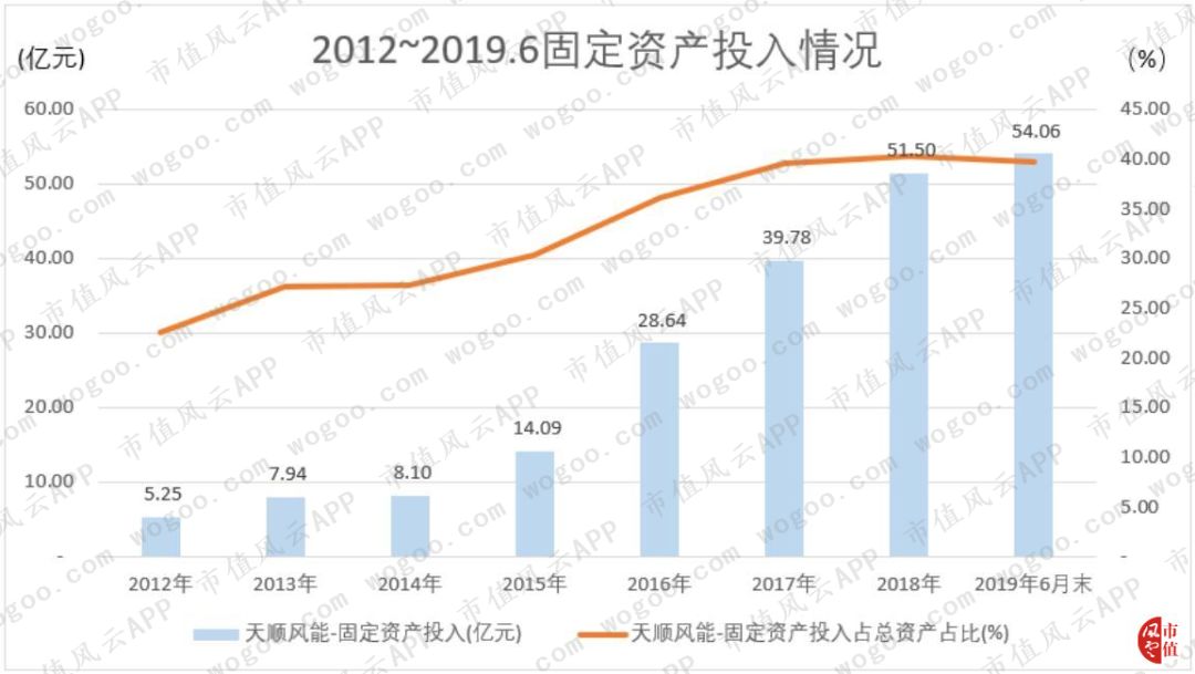 天顺风能收入结构变动_天顺风能股票分析_天顺风能风电场业务盈利分析