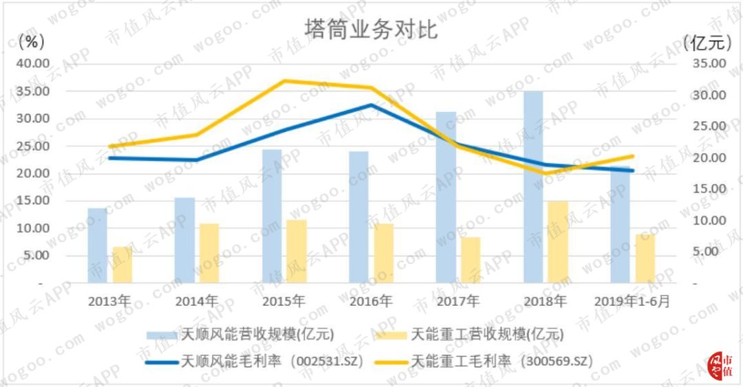 天顺风能风电场业务盈利分析_天顺风能收入结构变动_天顺风能股票分析
