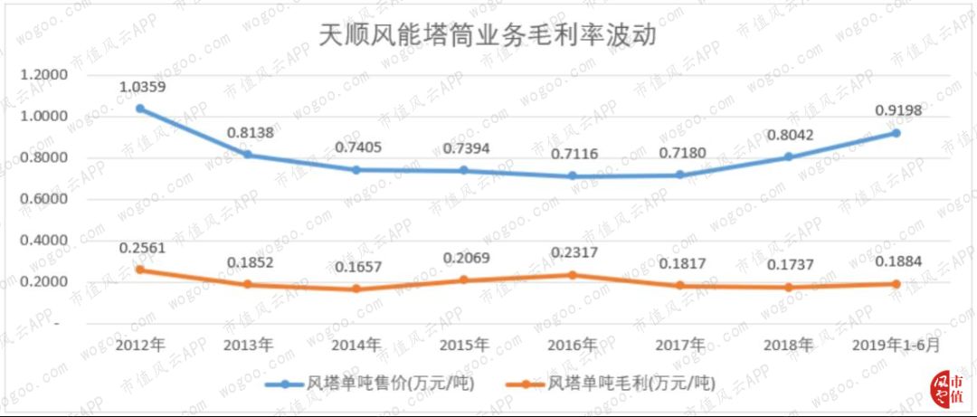 天顺风能风电场业务盈利分析_天顺风能收入结构变动_天顺风能股票分析