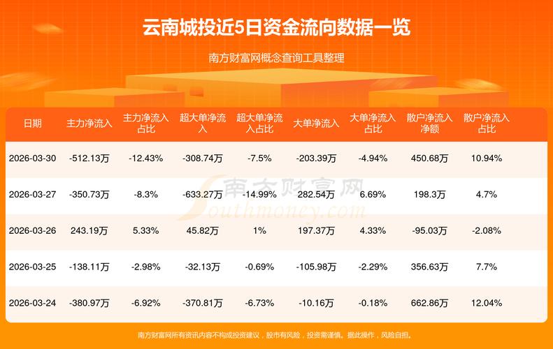 云南城投置业股份有限公司2026年8月财务数据_云南城投2026年一季报分析_云南城投存货同比增幅32.42%