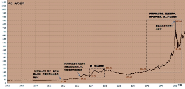 黄金价格走势图30年_黄金价格历史数据_过去50年黄金价格走势图