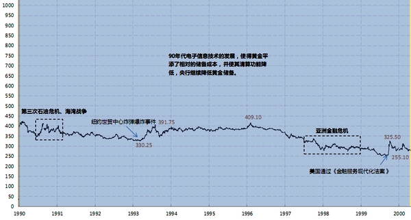 黄金价格历史数据_黄金价格走势图30年_过去50年黄金价格走势图