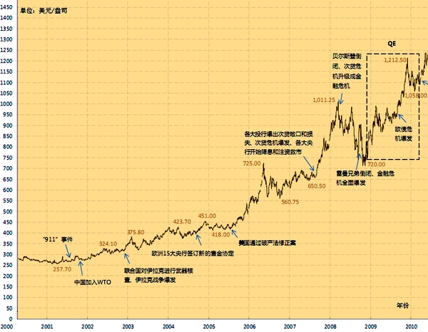 过去50年黄金价格走势图_黄金价格走势图30年_黄金价格历史数据