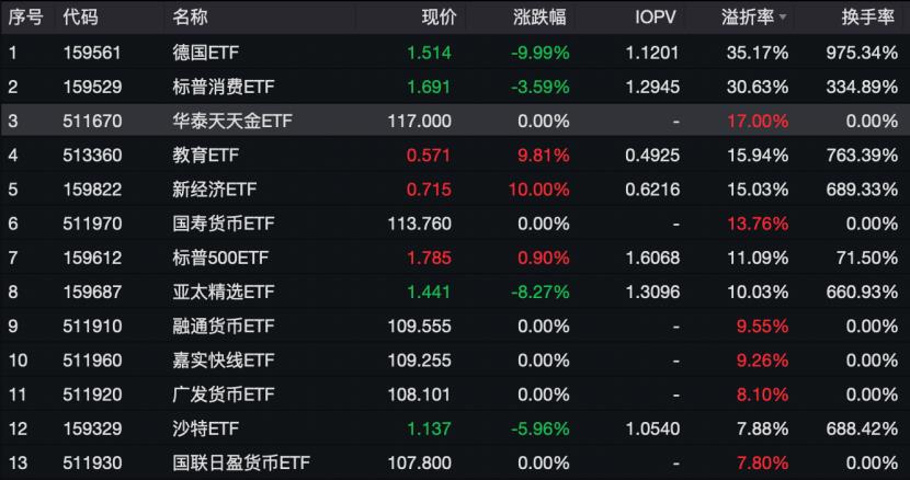 建信现金添益a会不会亏_春节前后货币ETF停牌_货币ETF溢价风险